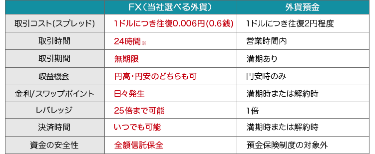 外貨預金とFXの違いとは?