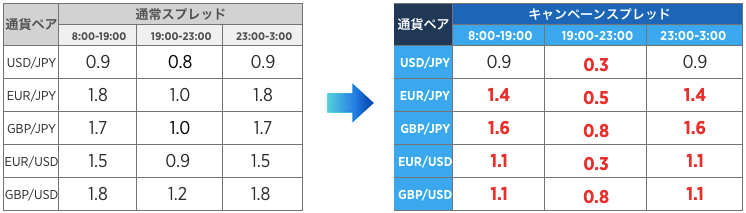 Forex com spreads